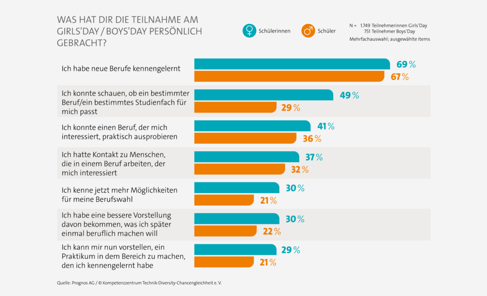 Grafik zum Mehrwert Sch&uuml;lerinnen